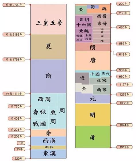 歷史年代口訣|你能完整的說出中國歷史朝代順序麼？